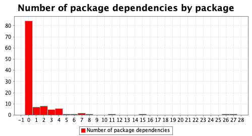Package dependency