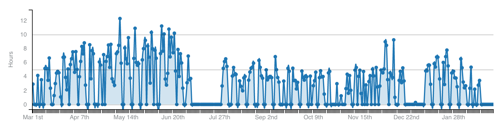 Histogram