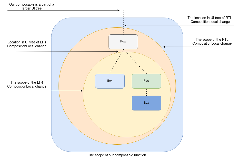 The location of both layout direction changes in the UI tree is shown, along with their respectable scopes in the tree