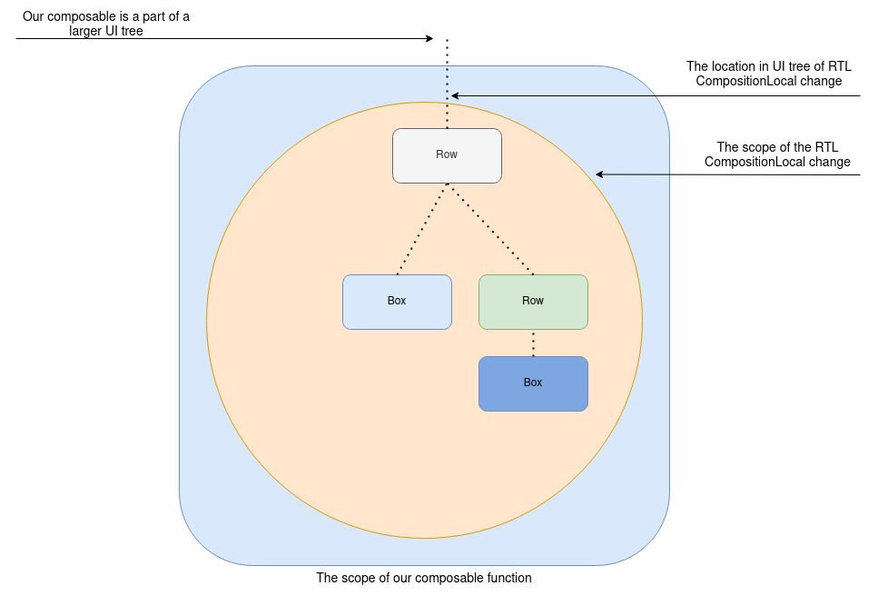 The location of the LTR change is shown in a tree structure along with the scope of the change in the tree